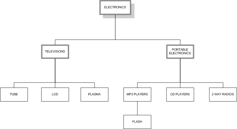 Organization Chart Php Code