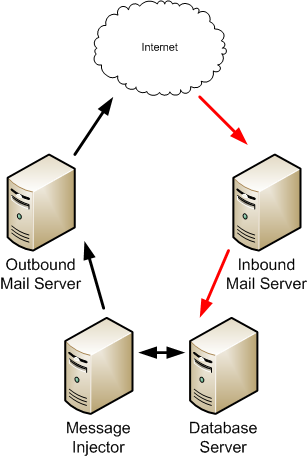 An example of a basic sending infrastructure