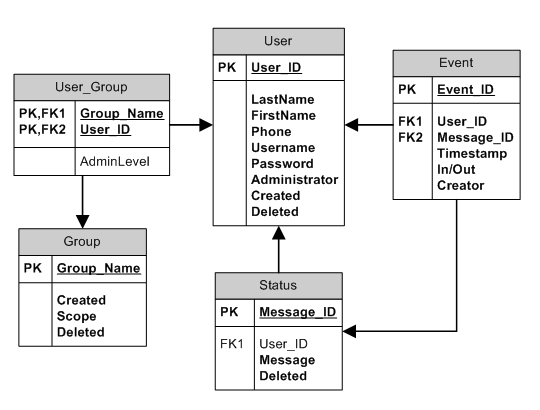 admin_level — Mike Hillyer's Personal Webspace